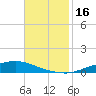 Texaco Dock tide chart for Saturday, November 16, 2024