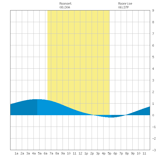 Texaco Dock tide chart for Sunday, November 17, 2024