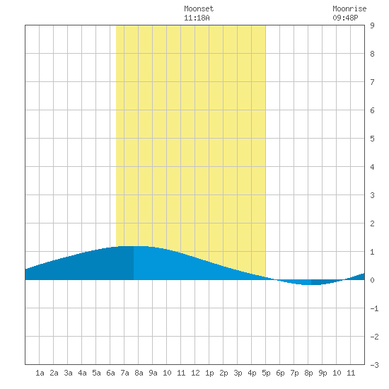 Texaco Dock tide chart for Wednesday, November 20, 2024
