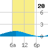 Texaco Dock tide chart for Wednesday, November 20, 2024
