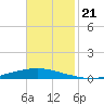Texaco Dock tide chart for Thursday, November 21, 2024