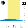 Texaco Dock tide chart for Friday, November 22, 2024
