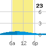 Texaco Dock tide chart for Saturday, November 23, 2024