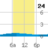 Texaco Dock tide chart for Sunday, November 24, 2024