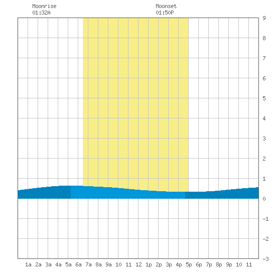 Texaco Dock tide chart for Monday, November 25, 2024