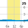 Texaco Dock tide chart for Monday, November 25, 2024