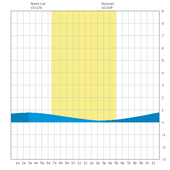 Texaco Dock tide chart for Wednesday, November 27, 2024