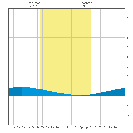 Texaco Dock tide chart for Thursday, November 28, 2024