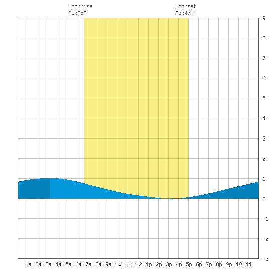 Texaco Dock tide chart for Friday, November 29, 2024