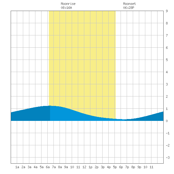 Texaco Dock tide chart for Sunday, November 3, 2024