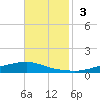 Texaco Dock tide chart for Sunday, November 3, 2024