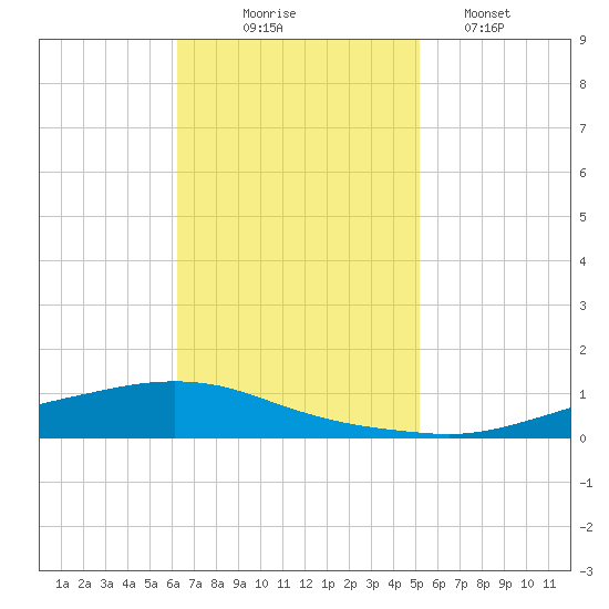 Texaco Dock tide chart for Monday, November 4, 2024