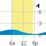 Texaco Dock tide chart for Monday, November 4, 2024
