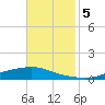 Texaco Dock tide chart for Tuesday, November 5, 2024