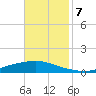 Texaco Dock tide chart for Thursday, November 7, 2024
