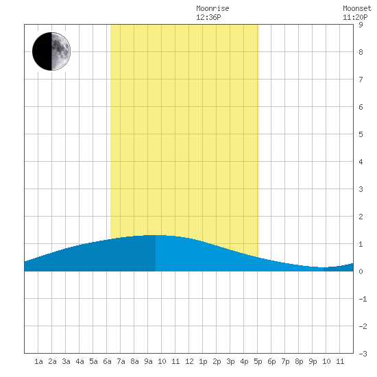 Texaco Dock tide chart for Friday, November 8, 2024
