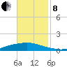 Texaco Dock tide chart for Friday, November 8, 2024