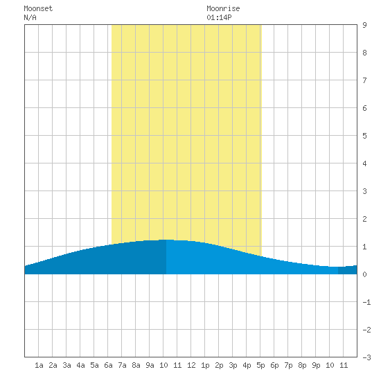 Texaco Dock tide chart for Saturday, November 9, 2024