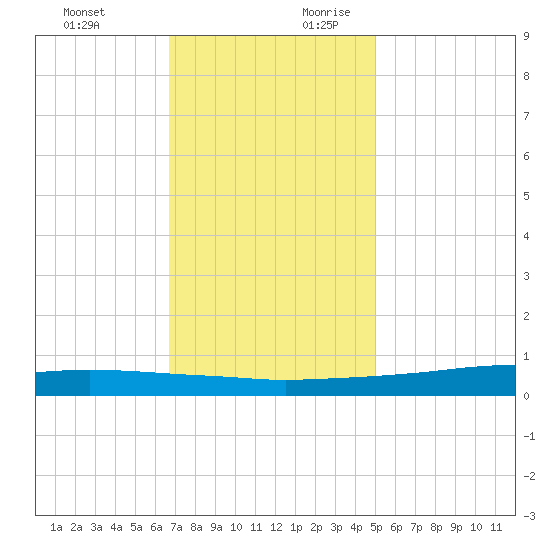 Texaco Dock tide chart for Tuesday, December 10, 2024