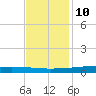 Texaco Dock tide chart for Tuesday, December 10, 2024