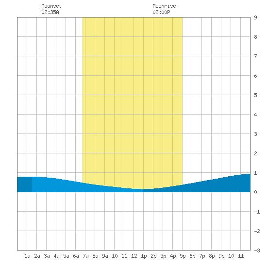 Texaco Dock tide chart for Wednesday, December 11, 2024