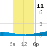 Texaco Dock tide chart for Wednesday, December 11, 2024