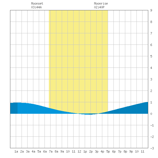 Texaco Dock tide chart for Thursday, December 12, 2024