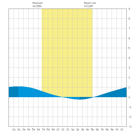 Texaco Dock tide chart for Friday, December 13, 2024