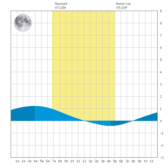 Texaco Dock tide chart for Sunday, December 15, 2024