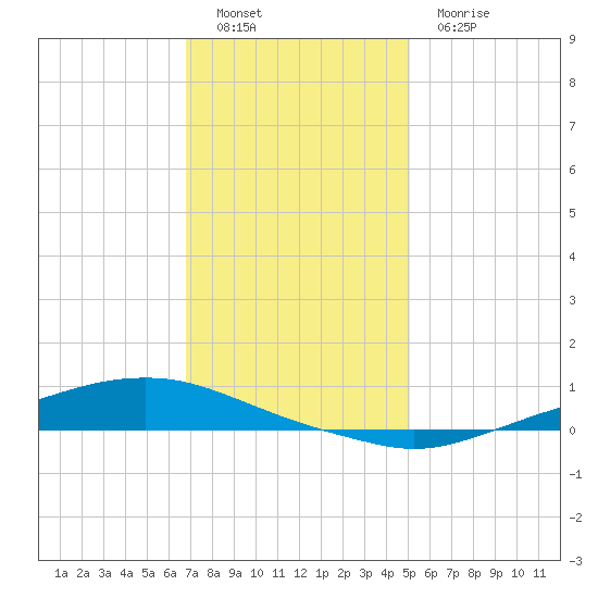 Texaco Dock tide chart for Monday, December 16, 2024