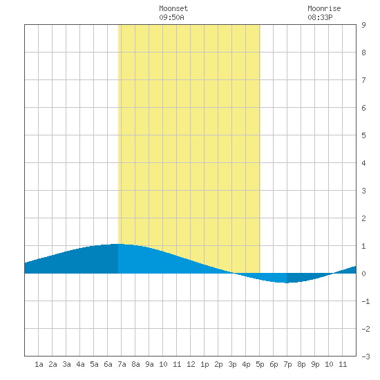 Texaco Dock tide chart for Wednesday, December 18, 2024