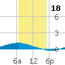 Texaco Dock tide chart for Wednesday, December 18, 2024