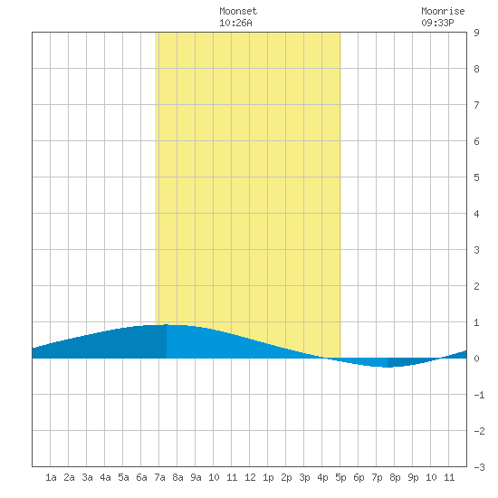 Texaco Dock tide chart for Thursday, December 19, 2024