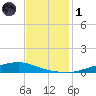 Texaco Dock tide chart for Sunday, December 1, 2024