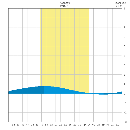 Texaco Dock tide chart for Friday, December 20, 2024