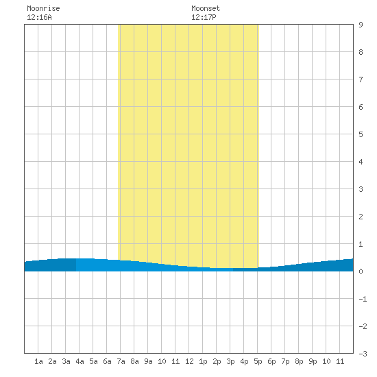 Texaco Dock tide chart for Monday, December 23, 2024