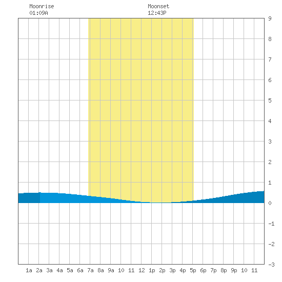 Texaco Dock tide chart for Tuesday, December 24, 2024