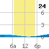 Texaco Dock tide chart for Tuesday, December 24, 2024