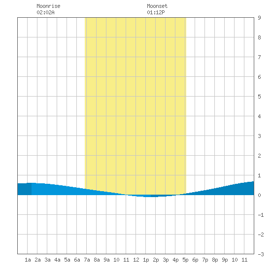 Texaco Dock tide chart for Wednesday, December 25, 2024