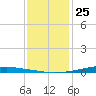 Texaco Dock tide chart for Wednesday, December 25, 2024