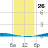 Texaco Dock tide chart for Thursday, December 26, 2024