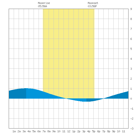 Texaco Dock tide chart for Sunday, December 29, 2024