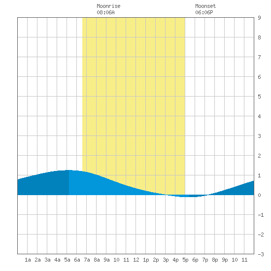 Texaco Dock tide chart for Monday, December 2, 2024