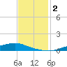 Texaco Dock tide chart for Monday, December 2, 2024