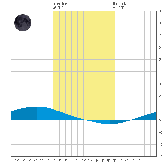 Texaco Dock tide chart for Monday, December 30, 2024