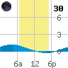 Texaco Dock tide chart for Monday, December 30, 2024