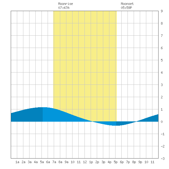 Texaco Dock tide chart for Tuesday, December 31, 2024