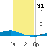 Texaco Dock tide chart for Tuesday, December 31, 2024