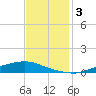 Texaco Dock tide chart for Tuesday, December 3, 2024