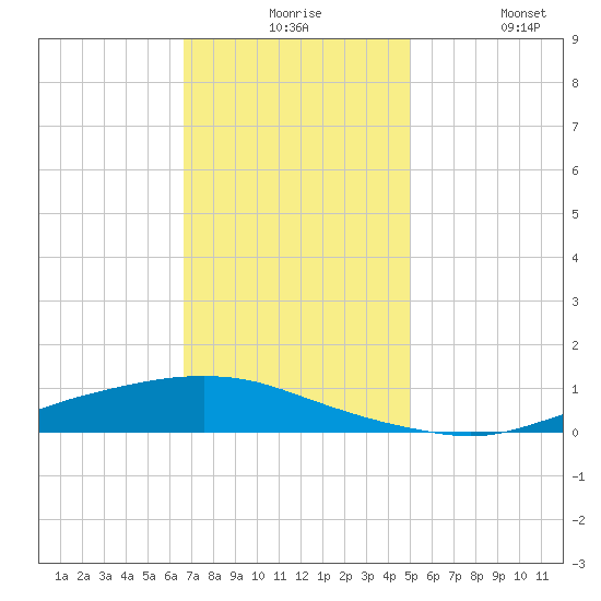 Texaco Dock tide chart for Thursday, December 5, 2024